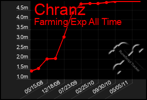 Total Graph of Chranz