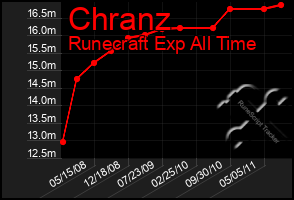 Total Graph of Chranz