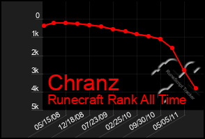 Total Graph of Chranz