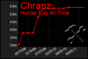 Total Graph of Chranz