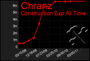 Total Graph of Chranz