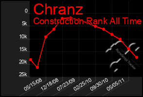 Total Graph of Chranz