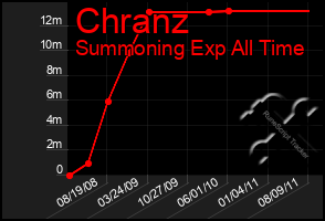 Total Graph of Chranz