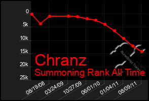 Total Graph of Chranz