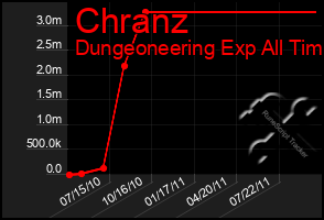 Total Graph of Chranz