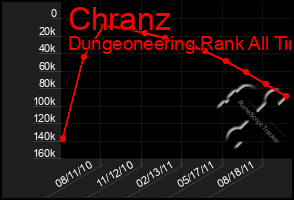 Total Graph of Chranz