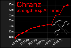 Total Graph of Chranz