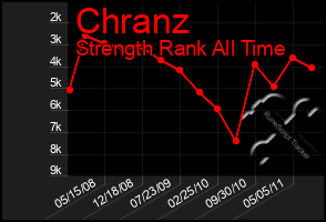 Total Graph of Chranz