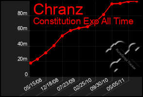 Total Graph of Chranz