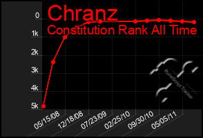 Total Graph of Chranz