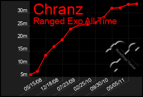 Total Graph of Chranz