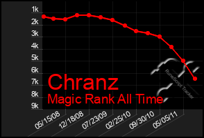 Total Graph of Chranz