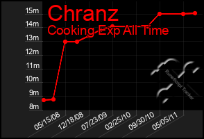 Total Graph of Chranz