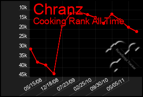 Total Graph of Chranz