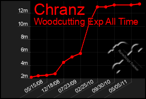 Total Graph of Chranz