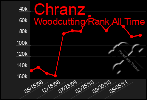 Total Graph of Chranz