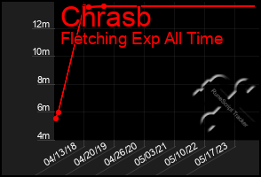 Total Graph of Chrasb