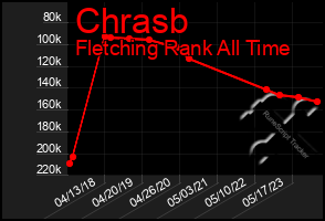 Total Graph of Chrasb