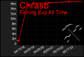 Total Graph of Chrasb