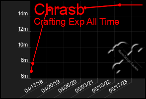 Total Graph of Chrasb