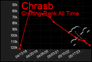 Total Graph of Chrasb