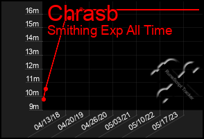 Total Graph of Chrasb