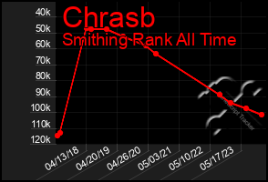 Total Graph of Chrasb