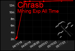 Total Graph of Chrasb