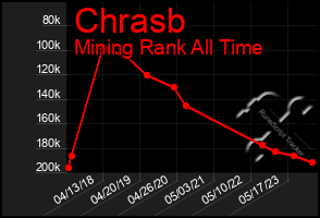 Total Graph of Chrasb