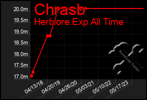 Total Graph of Chrasb