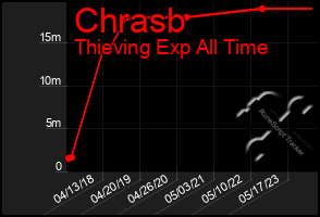 Total Graph of Chrasb