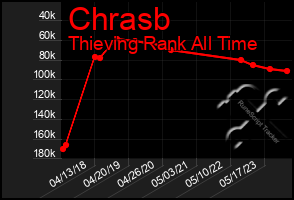 Total Graph of Chrasb