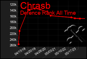 Total Graph of Chrasb