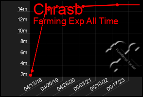 Total Graph of Chrasb