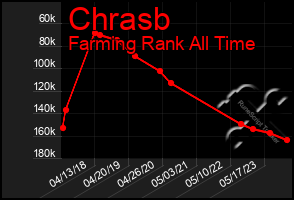 Total Graph of Chrasb