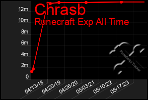 Total Graph of Chrasb