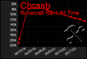 Total Graph of Chrasb