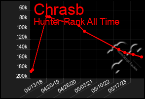 Total Graph of Chrasb