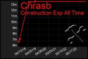 Total Graph of Chrasb