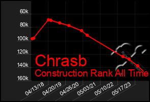 Total Graph of Chrasb