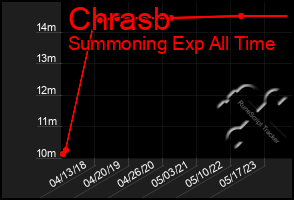 Total Graph of Chrasb