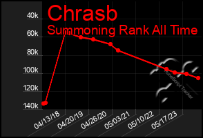 Total Graph of Chrasb