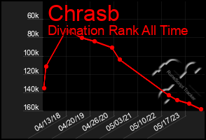 Total Graph of Chrasb