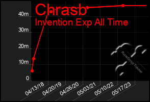 Total Graph of Chrasb