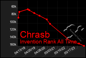 Total Graph of Chrasb