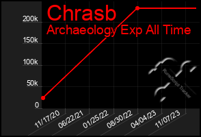 Total Graph of Chrasb