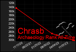 Total Graph of Chrasb