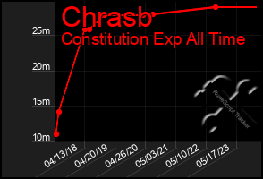 Total Graph of Chrasb