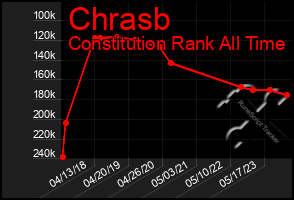 Total Graph of Chrasb