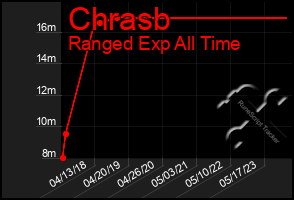 Total Graph of Chrasb